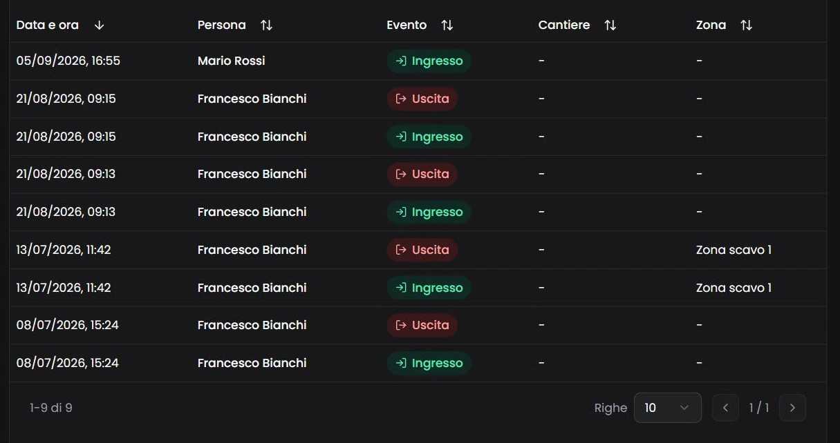 Registro presenze di Asteria: ingressi e uscite con data e ora, persona, evento, cantiere e zona